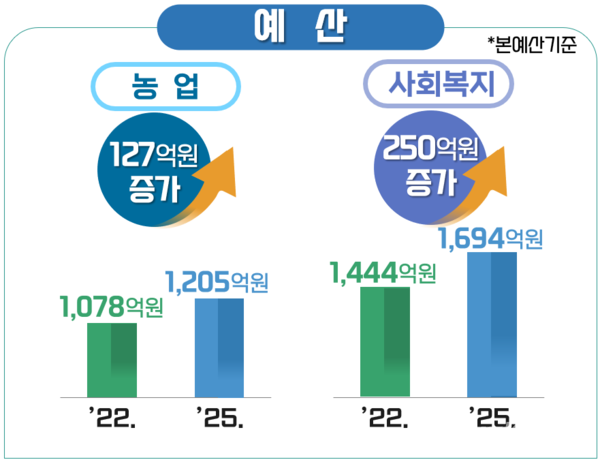 화순군 주요 성장 지표(예산) @화순군