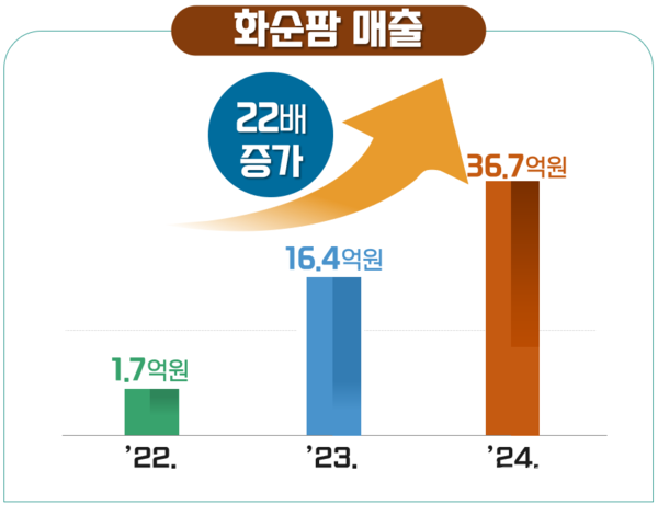 화순군 주요 성장 지표(화순팜 매출) @화순군