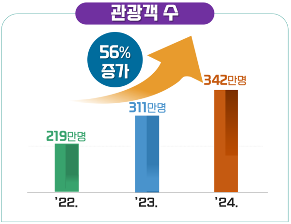 화순군 주요 성장 지표(관광객 수) @화순군