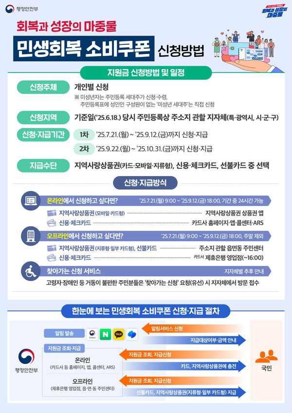 민생회복 소비쿠폰 신청 방법 안내 포스터 @화순군