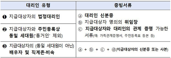 대리인 유형별 필수 지참서류  @행정안전부