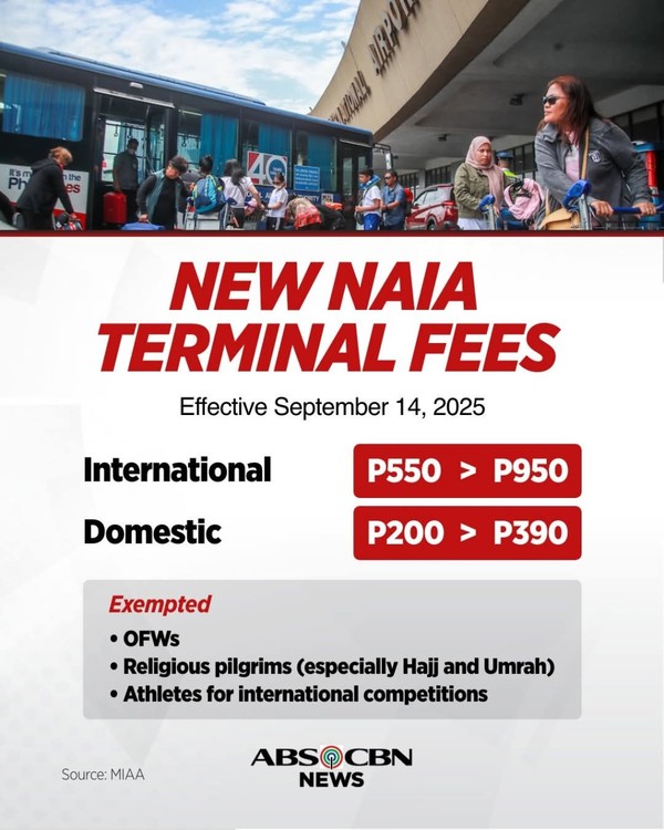 필리핀 마닐라 국제공항 터미널 요금 인상 @필리핀 ABS CBS 뉴스 보도 화면 갈무리