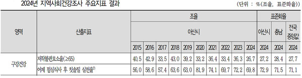 아산시, 예방·교육·진료 아우른 ‘구강보건 선도 모델’ 주목 @아산시