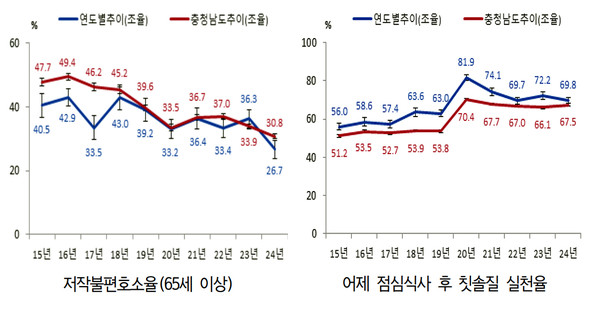 아산시, 예방·교육·진료 아우른 ‘구강보건 선도 모델’ 주목 @아산시
