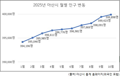 2025년 아산시 월별 인구 변동추이(외국인 포함). 이 같은 추세로 볼 때, 아산시 인구는 11월 중 40만 명을 돌파할 것으로 예상 @아산시