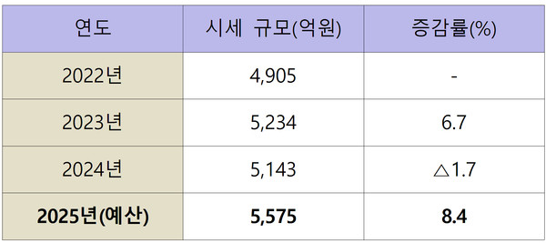 아산시 연도별 세입추이(표)@아산시