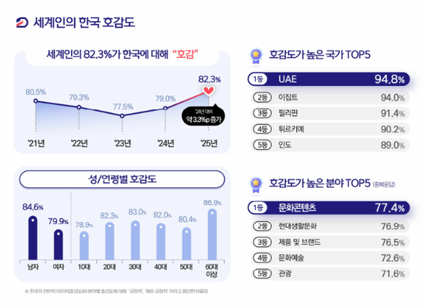 2025년 외국인의 한국 호감도 조사 결과. @자료 : 문화체육관광부