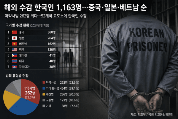 해외 수감 한국인 1,163명, 중국, 일본, 베트남 순 @뉴스코리아 편집국