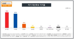 KSOI 여론조사, 尹 41.6 - 李 37.9 오차內 경합